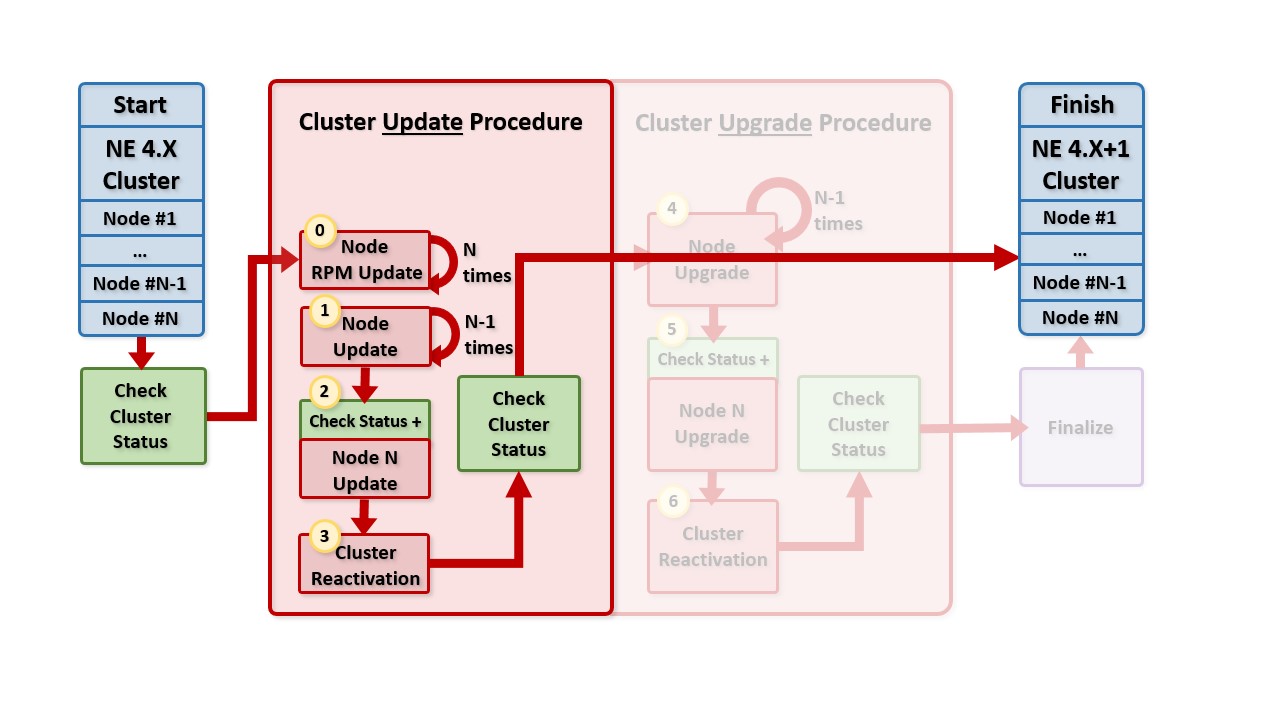 Cluster update procedure
