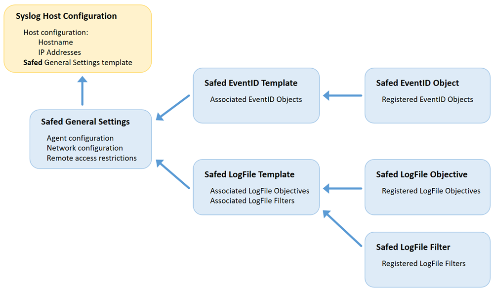 Syslog Host Configuration Schema