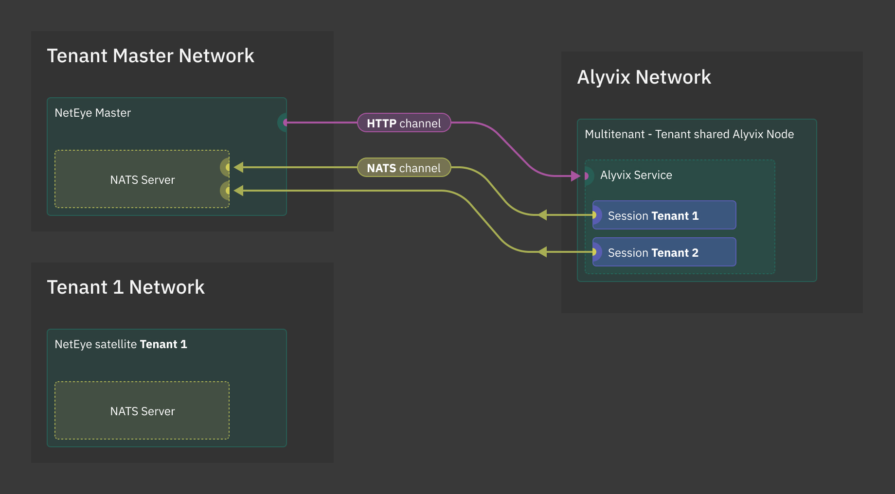 Direct communication between the Alyvix node and the |ne| Master