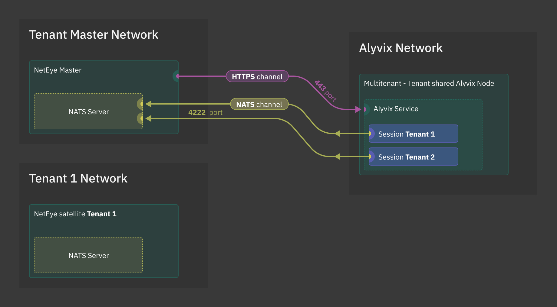 Direct communication between the Alyvix node and the |ne| Master