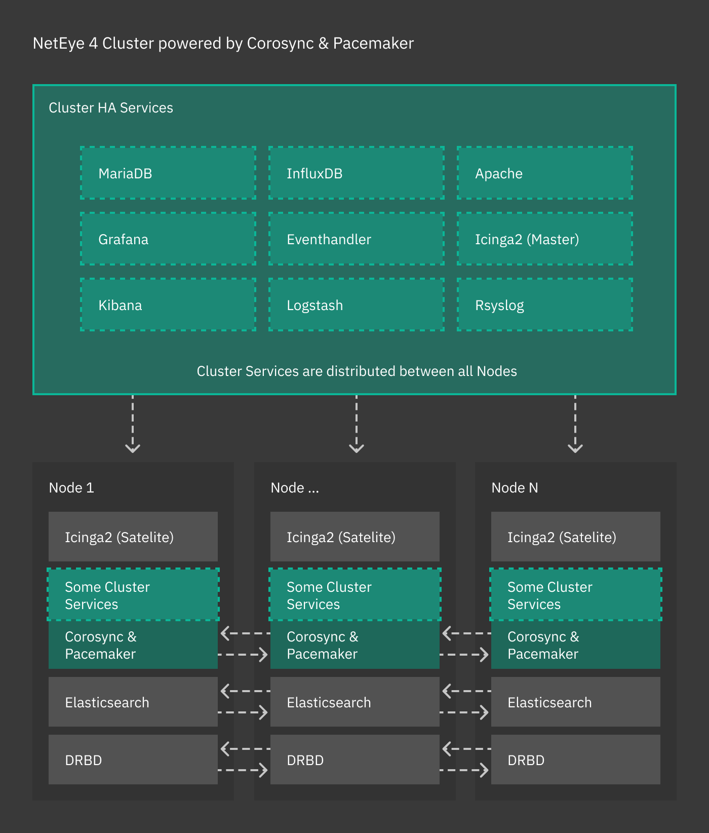 NetEye cluster architecture