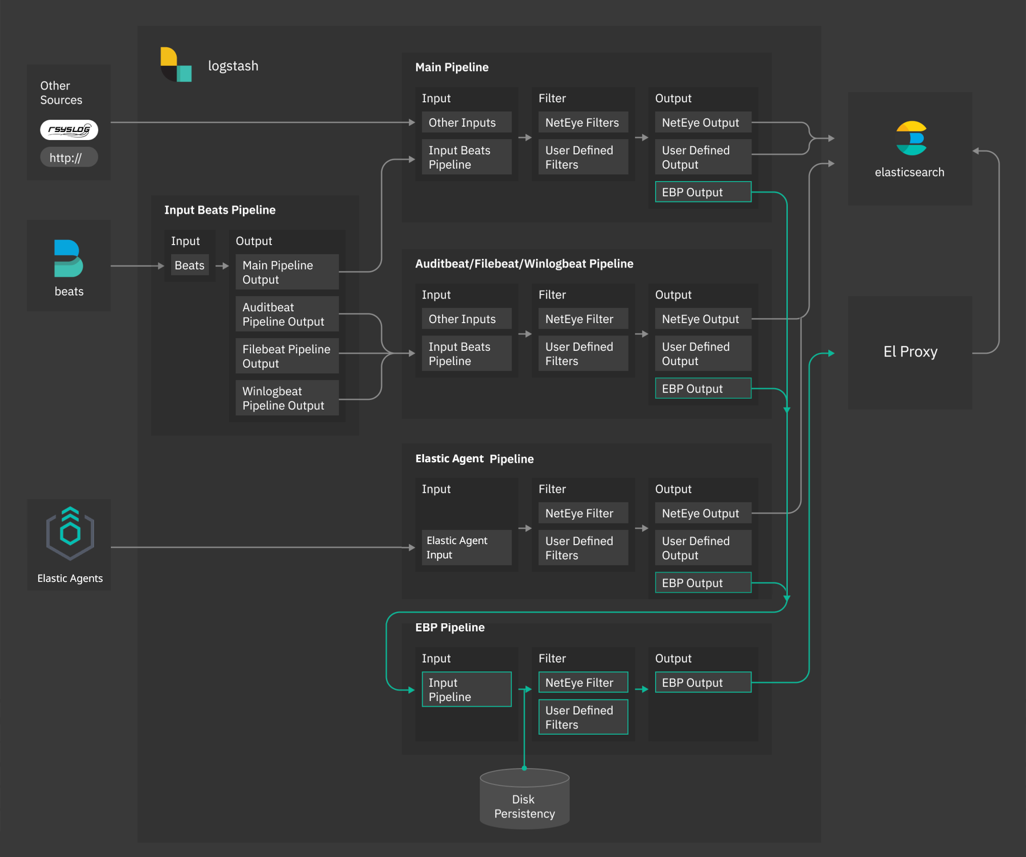 NetEye Logstash El Proxy architecture