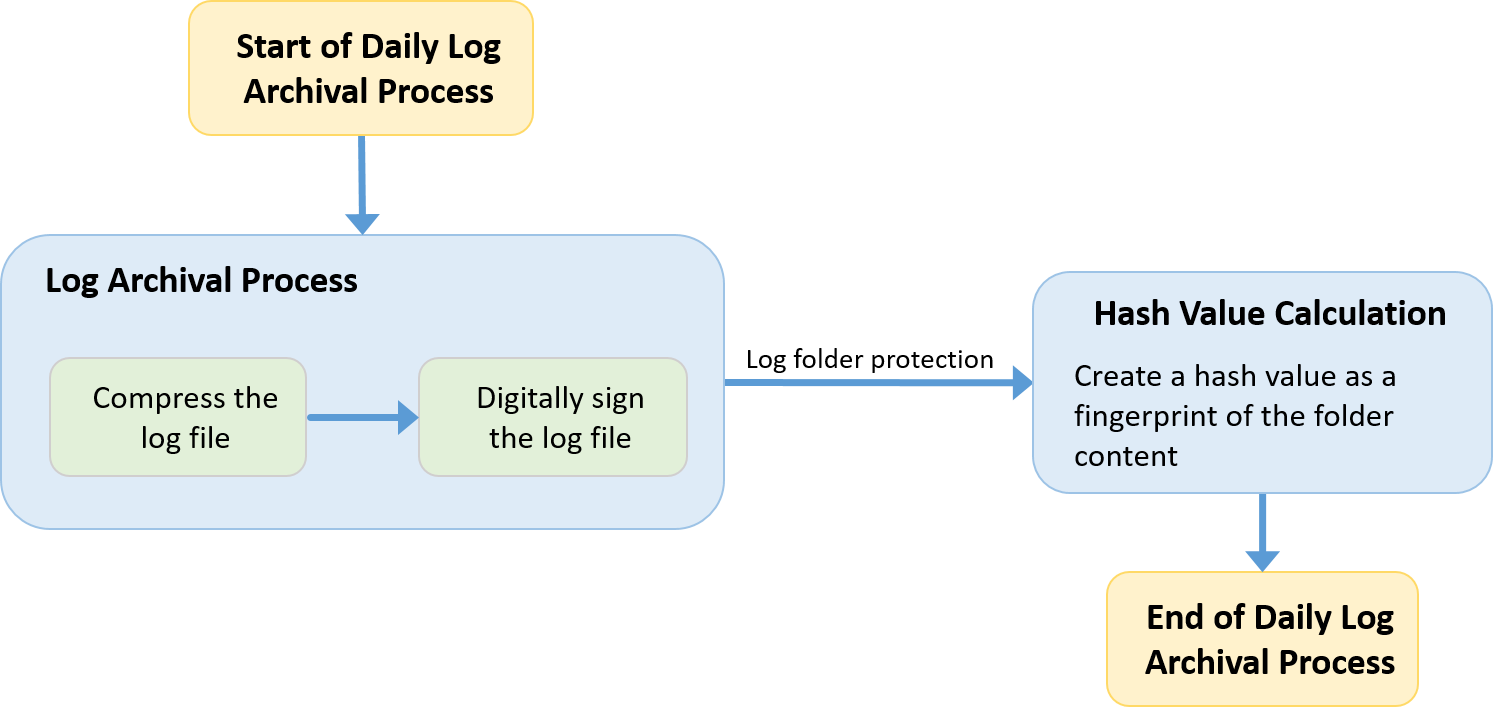 Daily log archiving process