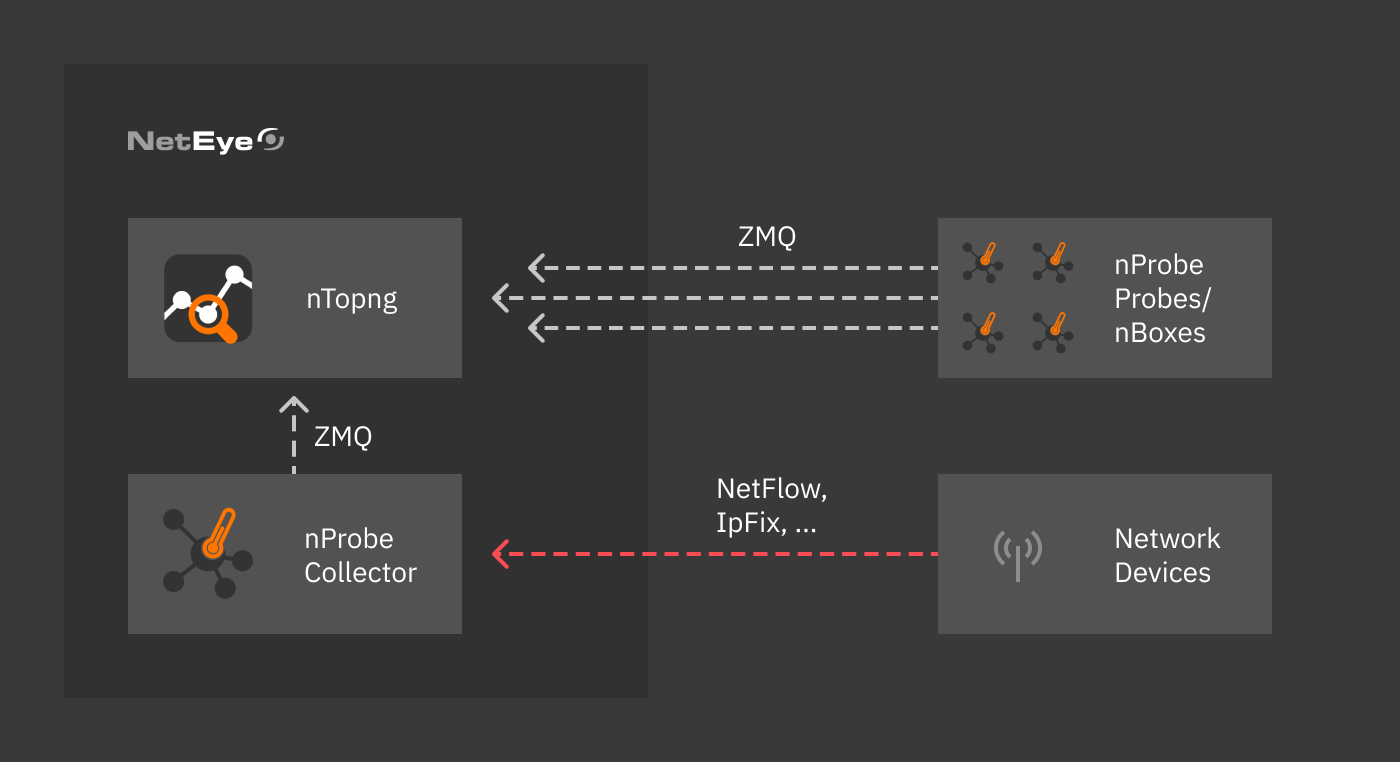 NetEye - ntopng schema