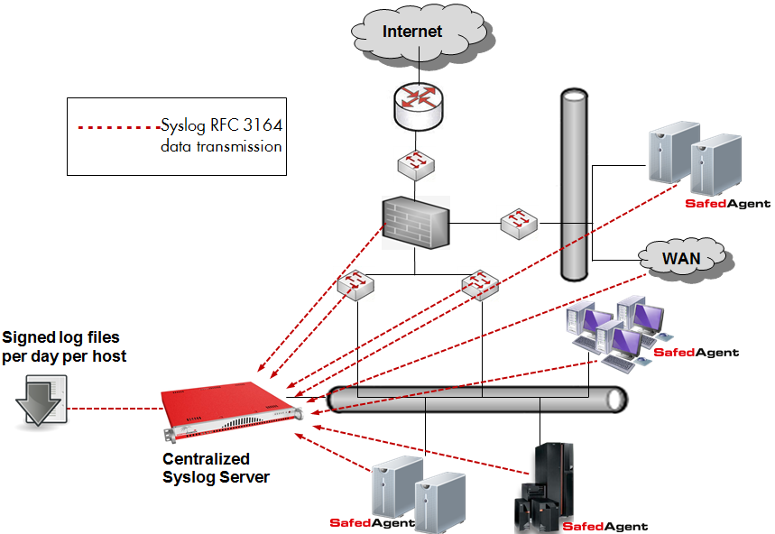 Log Manager system architecture