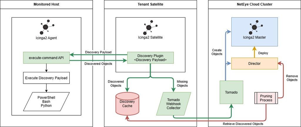 Diagram of the AutoDiscovery architecture