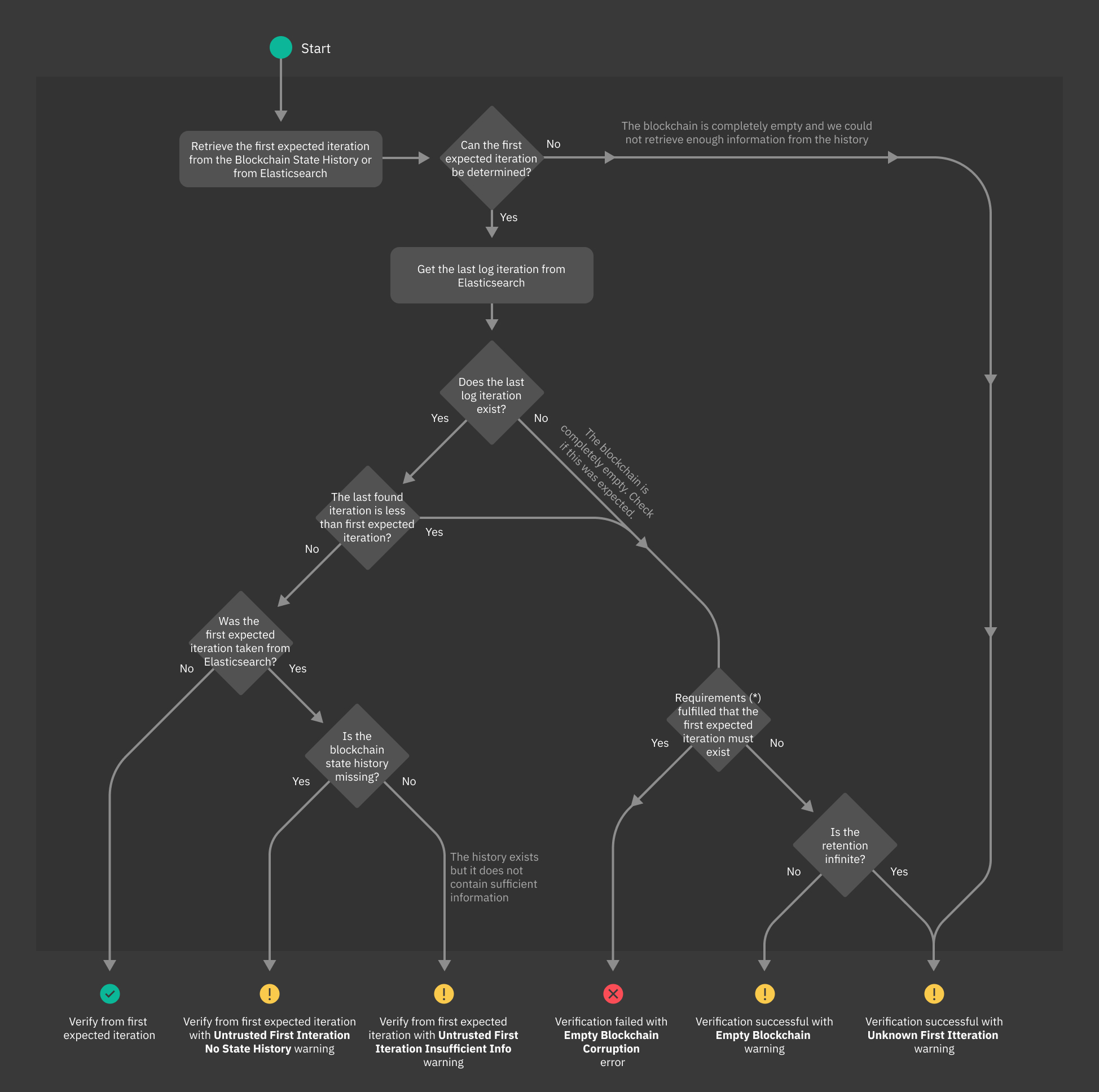 ../../../_images/elproxy-blockchain-verification-first-iteration.jpg