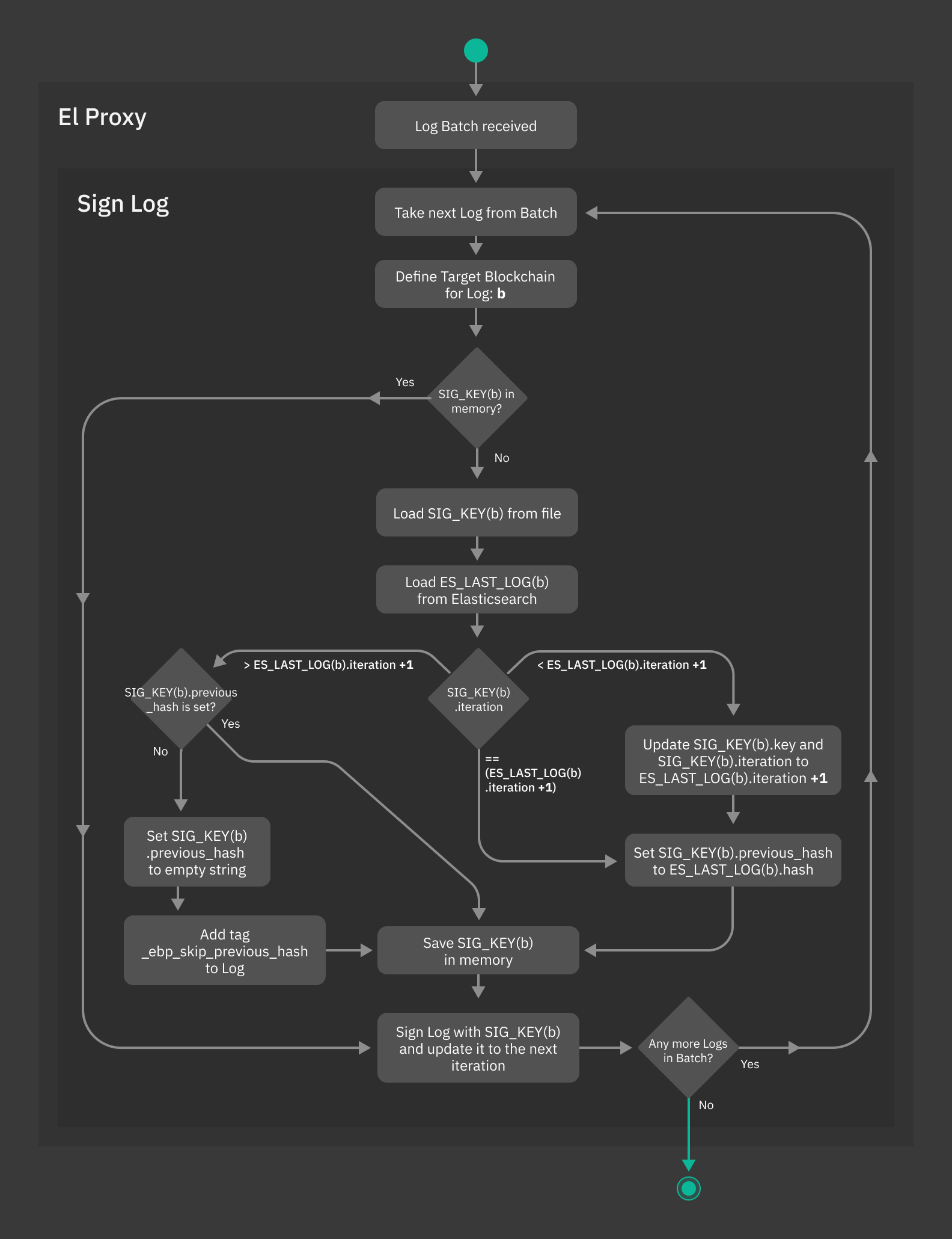 ../../../_images/elproxy_log_signing.jpg