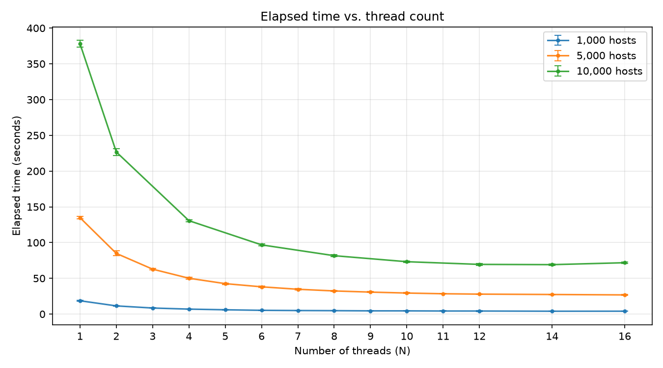 Configuration validation time versus number of threads on a 16-core system
