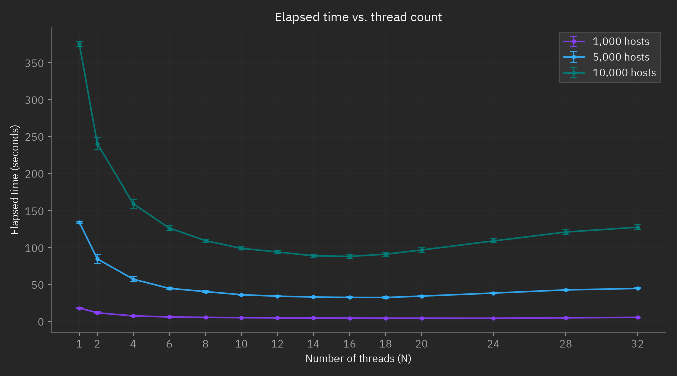 Configuration validation time versus number of threads